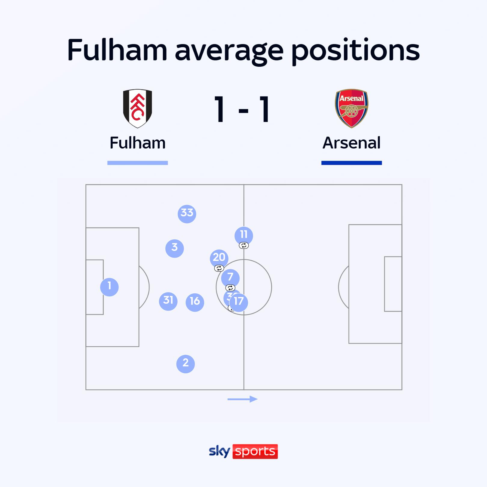 Arsenal's Corner Game Strong, But Gunners Must Step Up in Open Play - Premier League Hits and Misses